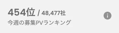 ある有料採用媒体の今週の募集PVランキングで、48,477社中454位に入っている画面。