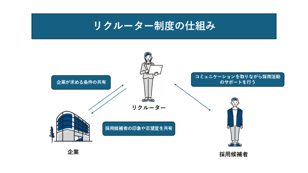 リクルーター制度の仕組みを示した図