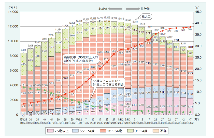 総人口に対する高齢化率と65歳以上の人口を15~64歳以上で支える割合の推移を示したグラフ