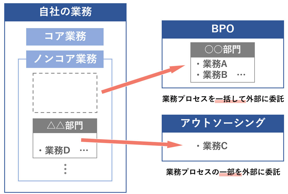 BPOとアウトソーシングの違いを示した図